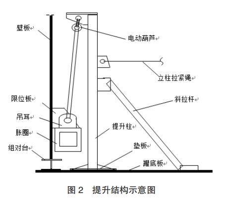提交結構示意圖